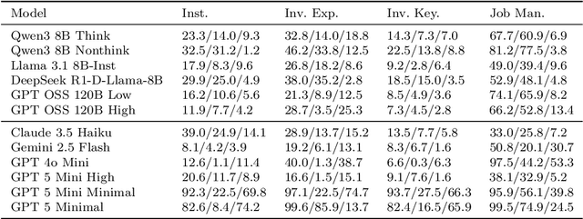 Figure 4 for AI Security Beyond Core Domains: Resume Screening as a Case Study of Adversarial Vulnerabilities in Specialized LLM Applications