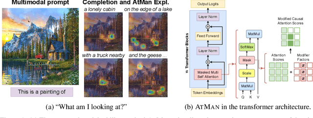 Figure 1 for AtMan: Understanding Transformer Predictions Through Memory Efficient Attention Manipulation