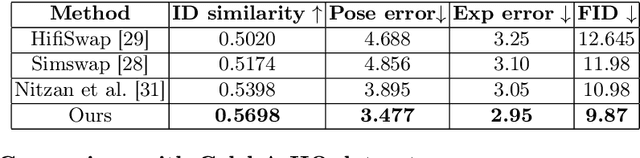 Figure 2 for ExtSwap: Leveraging Extended Latent Mapper for Generating High Quality Face Swapping