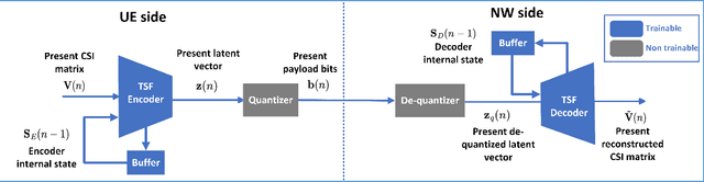 Figure 1 for SwinLSTM Autoencoder for Temporal-Spatial-Frequency Domain CSI Compression in Massive MIMO Systems