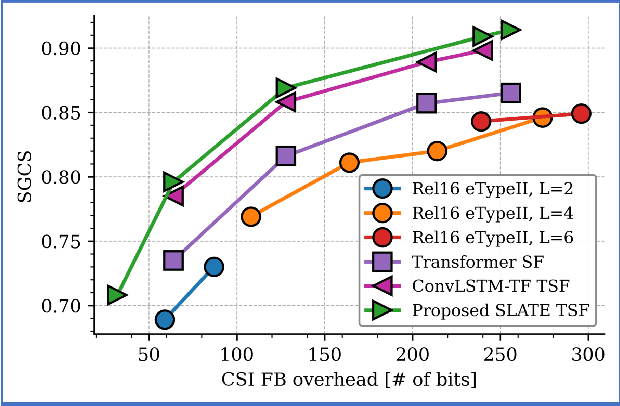 Figure 4 for SwinLSTM Autoencoder for Temporal-Spatial-Frequency Domain CSI Compression in Massive MIMO Systems