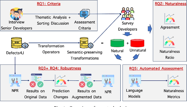 Figure 3 for Evaluating Program Repair with Semantic-Preserving Transformations: A Naturalness Assessment