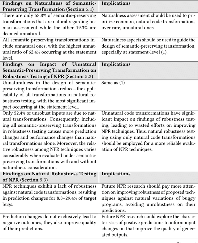 Figure 1 for Evaluating Program Repair with Semantic-Preserving Transformations: A Naturalness Assessment