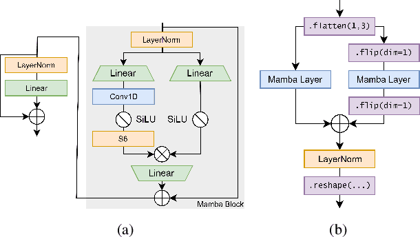 Figure 1 for Taming Mambas for Voxel Level 3D Medical Image Segmentation