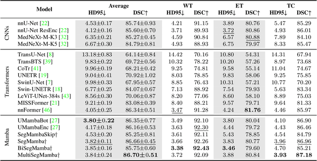 Figure 4 for Taming Mambas for Voxel Level 3D Medical Image Segmentation