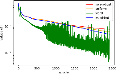 Figure 2 for A minimax optimal control approach for robust neural ODEs