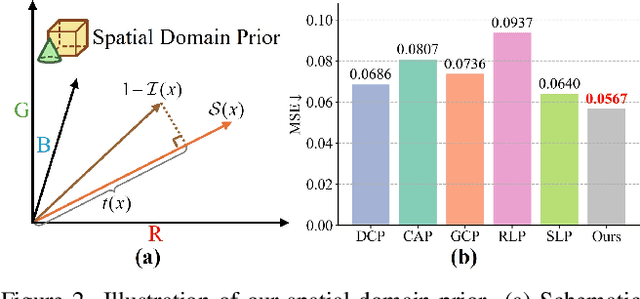 Figure 2 for SFP: Real-World Scene Recovery Using Spatial and Frequency Priors