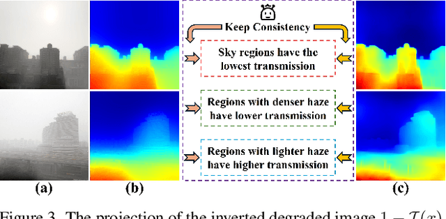 Figure 4 for SFP: Real-World Scene Recovery Using Spatial and Frequency Priors