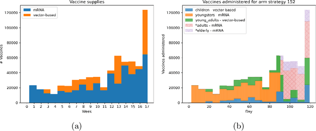 Figure 2 for Evaluating COVID-19 vaccine allocation policies using Bayesian $m$-top exploration