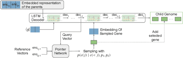 Figure 3 for Deep Learning-Based Operators for Evolutionary Algorithms