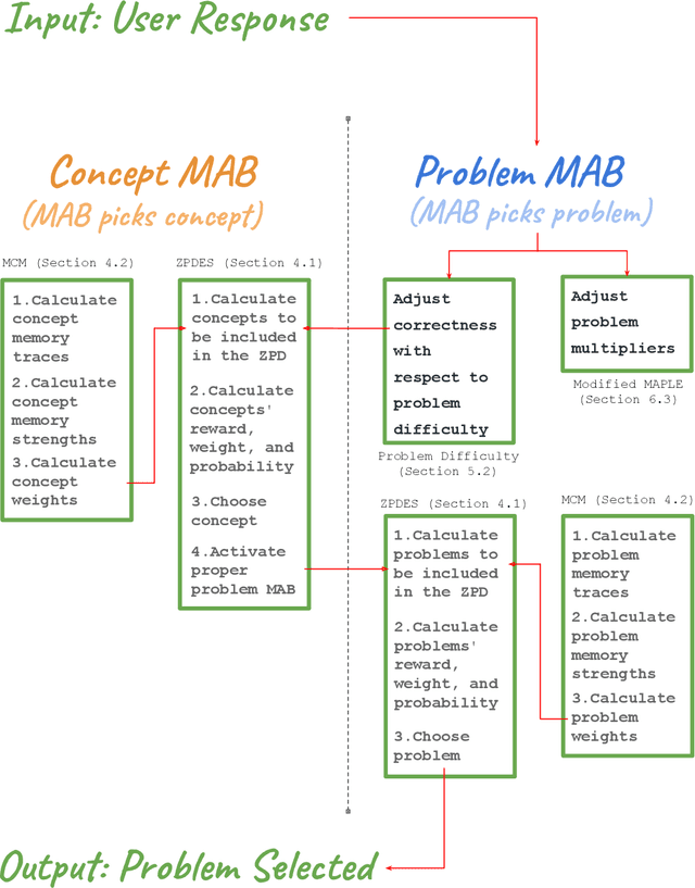 Figure 3 for Hierarchical Multi-Armed Bandits for the Concurrent Intelligent Tutoring of Concepts and Problems of Varying Difficulty Levels