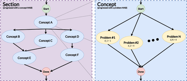 Figure 1 for Hierarchical Multi-Armed Bandits for the Concurrent Intelligent Tutoring of Concepts and Problems of Varying Difficulty Levels