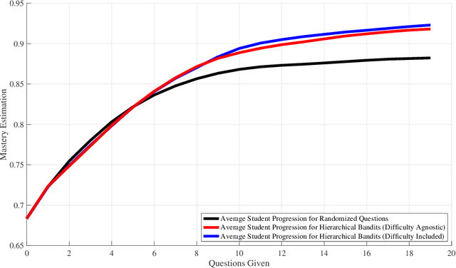 Figure 2 for Hierarchical Multi-Armed Bandits for the Concurrent Intelligent Tutoring of Concepts and Problems of Varying Difficulty Levels