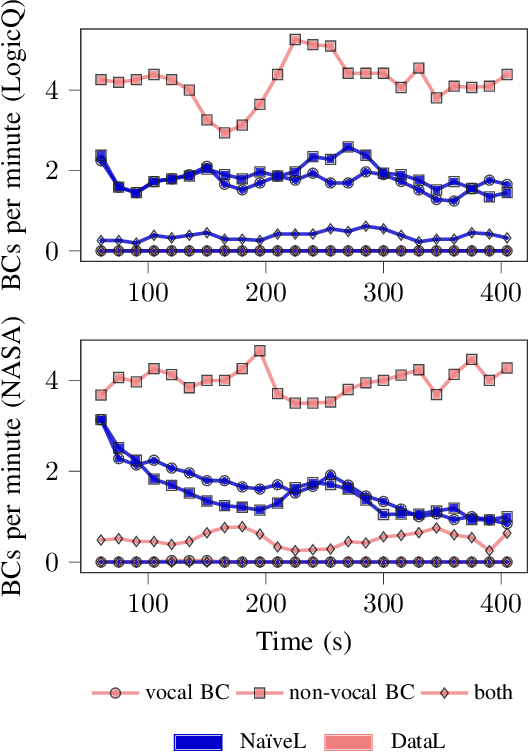 Figure 3 for Robot Duck Debugging: Can Attentive Listening Improve Problem Solving?
