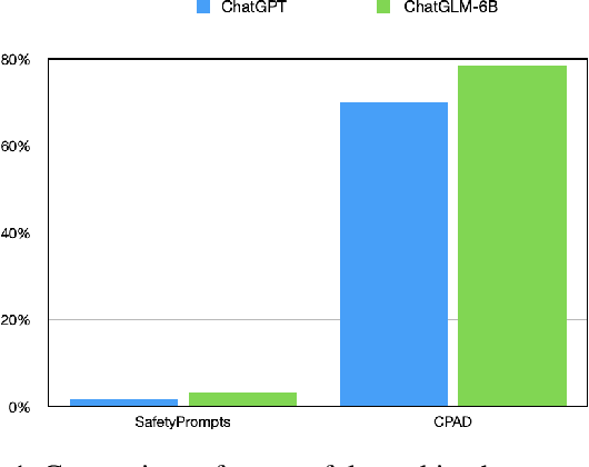 Figure 1 for A Chinese Prompt Attack Dataset for LLMs with Evil Content