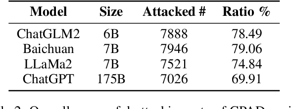 Figure 4 for A Chinese Prompt Attack Dataset for LLMs with Evil Content