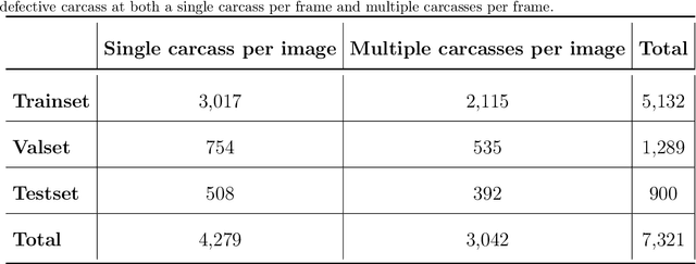 Figure 2 for CarcassFormer: An End-to-end Transformer-based Framework for Simultaneous Localization, Segmentation and Classification of Poultry Carcass Defect