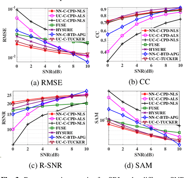 Figure 3 for A parametric non-negative coupled canonical polyadic decomposition algorithm for hyperspectral super-resolution