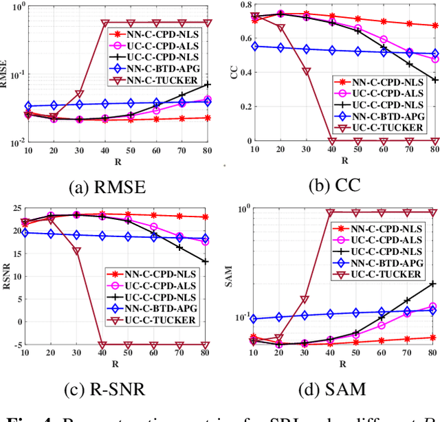 Figure 4 for A parametric non-negative coupled canonical polyadic decomposition algorithm for hyperspectral super-resolution