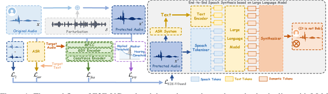Figure 1 for E2E-VGuard: Adversarial Prevention for Production LLM-based End-To-End Speech Synthesis