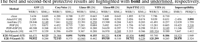 Figure 2 for E2E-VGuard: Adversarial Prevention for Production LLM-based End-To-End Speech Synthesis