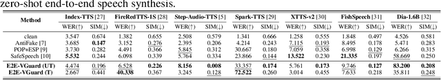 Figure 3 for E2E-VGuard: Adversarial Prevention for Production LLM-based End-To-End Speech Synthesis