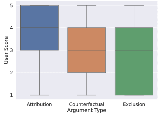 Figure 2 for A User Study Evaluating Argumentative Explanations in Diagnostic Decision Support