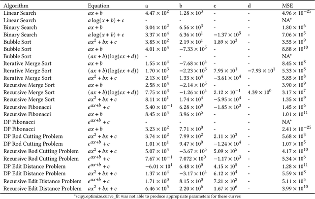 Figure 2 for CASET: Complexity Analysis using Simple Execution Traces for CS* submissions