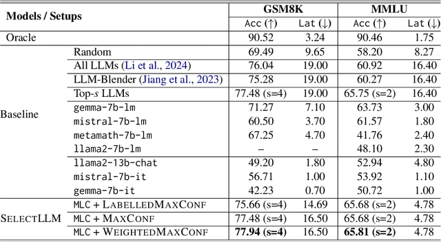 Figure 4 for SelectLLM: Query-Aware Efficient Selection Algorithm for Large Language Models