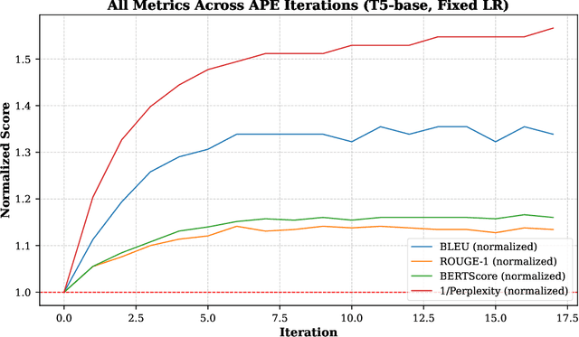 Figure 2 for APE: A Data-Centric Benchmark for Efficient LLM Adaptation in Text Summarization