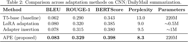 Figure 3 for APE: A Data-Centric Benchmark for Efficient LLM Adaptation in Text Summarization