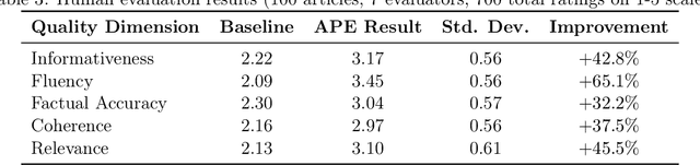 Figure 4 for APE: A Data-Centric Benchmark for Efficient LLM Adaptation in Text Summarization