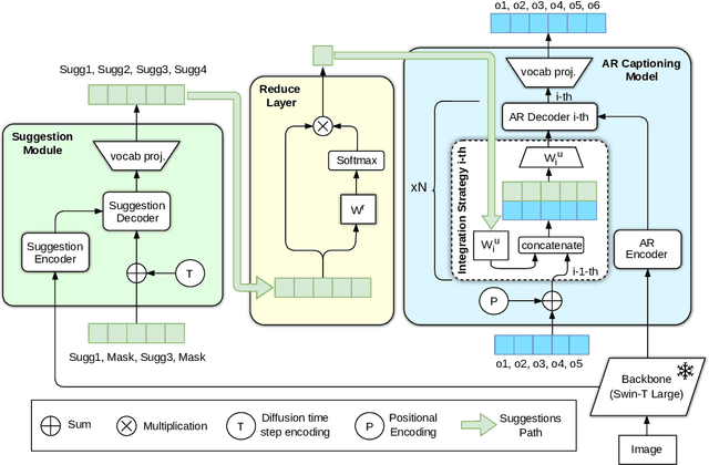 Figure 2 for Diffusion Is Your Friend in Show, Suggest and Tell