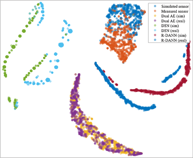 Figure 4 for Unsupervised Sim-to-Real Adaptation of Soft Robot Proprioception using a Dual Cross-modal Autoencoder
