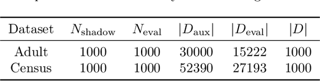 Figure 4 for Lost in the Averages: A New Specific Setup to Evaluate Membership Inference Attacks Against Machine Learning Models