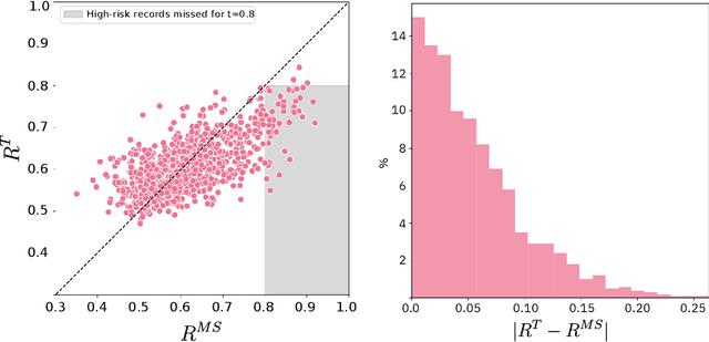 Figure 1 for Lost in the Averages: A New Specific Setup to Evaluate Membership Inference Attacks Against Machine Learning Models