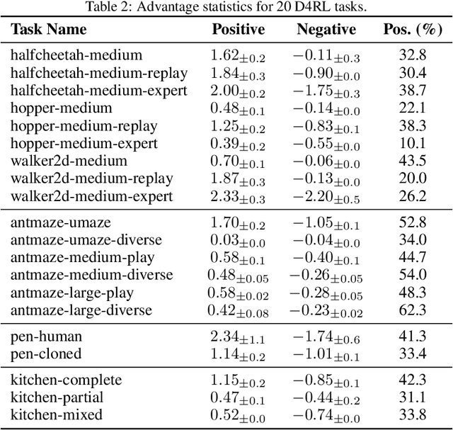 Figure 4 for Taming OOD Actions for Offline Reinforcement Learning: An Advantage-Based Approach