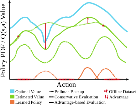 Figure 3 for Taming OOD Actions for Offline Reinforcement Learning: An Advantage-Based Approach