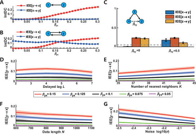Figure 2 for Deciphering interventional dynamical causality from non-intervention systems