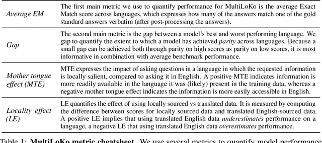 Figure 1 for MultiLoKo: a multilingual local knowledge benchmark for LLMs spanning 31 languages
