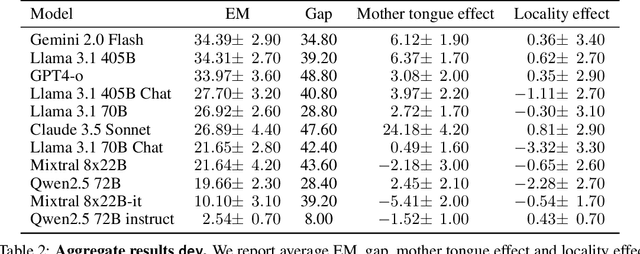 Figure 3 for MultiLoKo: a multilingual local knowledge benchmark for LLMs spanning 31 languages