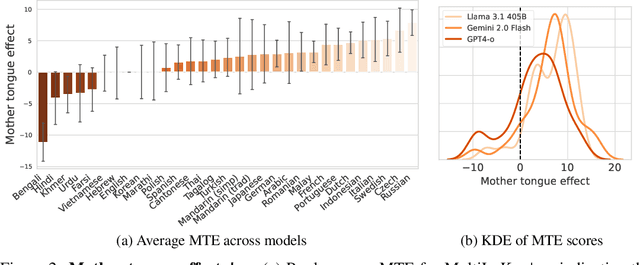 Figure 4 for MultiLoKo: a multilingual local knowledge benchmark for LLMs spanning 31 languages
