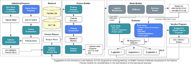 Figure 1 for AUTOCT: Automating Interpretable Clinical Trial Prediction with LLM Agents