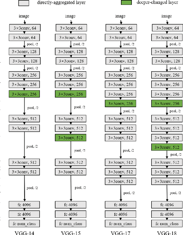 Figure 3 for FedADP: Unified Model Aggregation for Federated Learning with Heterogeneous Model Architectures