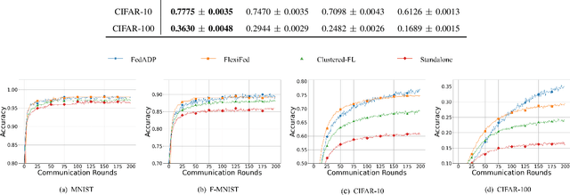 Figure 4 for FedADP: Unified Model Aggregation for Federated Learning with Heterogeneous Model Architectures