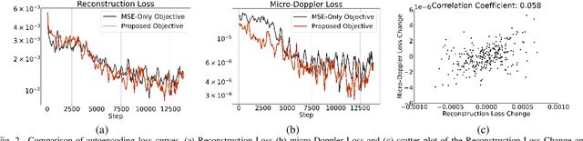 Figure 2 for A Novel Micro-Doppler Coherence Loss for Deep Learning Radar Applications