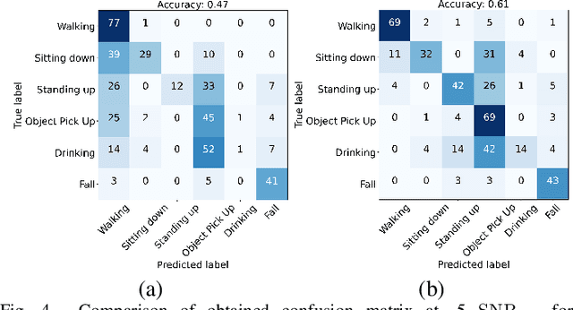 Figure 4 for A Novel Micro-Doppler Coherence Loss for Deep Learning Radar Applications
