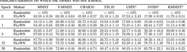Figure 4 for Flow to Learn: Flow Matching on Neural Network Parameters