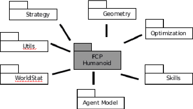 Figure 1 for FC Portugal 3D Simulation Team: Team Description Paper 2020