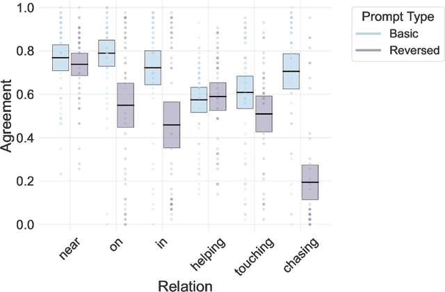 Figure 4 for Evaluating Compositional Scene Understanding in Multimodal Generative Models